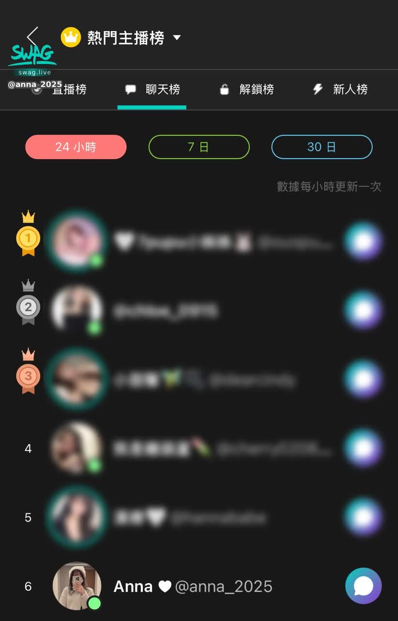 anna_2025 : 哇 從來沒想過居然可以上榜😳
真的很謝謝你 謝謝🎼🍐🏇🥺🥺
不知不覺間陪我聊了好久好久🥹
還達標了這個月理想的鑽鑽時數!🫣
才剛接觸直播沒多久 開播也沒幾次
雖然只是24小時的聊天榜
但也是第一次上榜 要記錄一下💛💛
現在到8了 也放一下 還是很喜歡8的
耶耶開心開心~~ 🥰🥰🥰